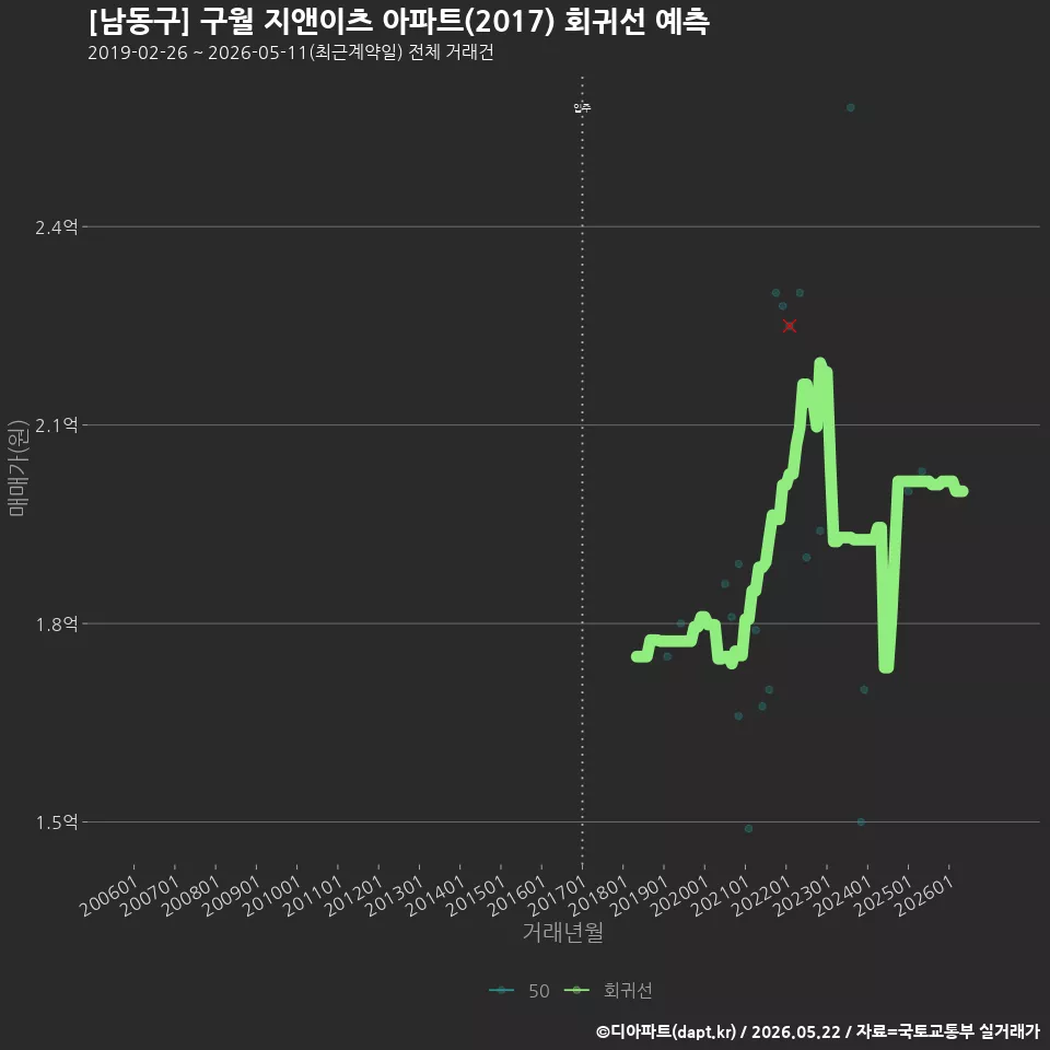 [남동구] 구월 지앤이츠 아파트(2017) 회귀선 예측