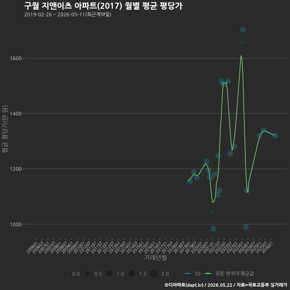 구월 지앤이츠 아파트(2017) 월별 평균 평당가