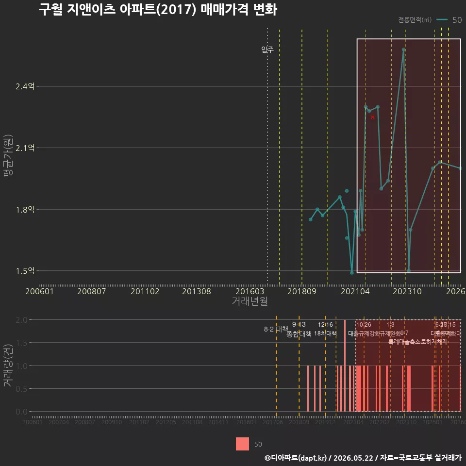 구월 지앤이츠 아파트(2017) 매매가격 변화