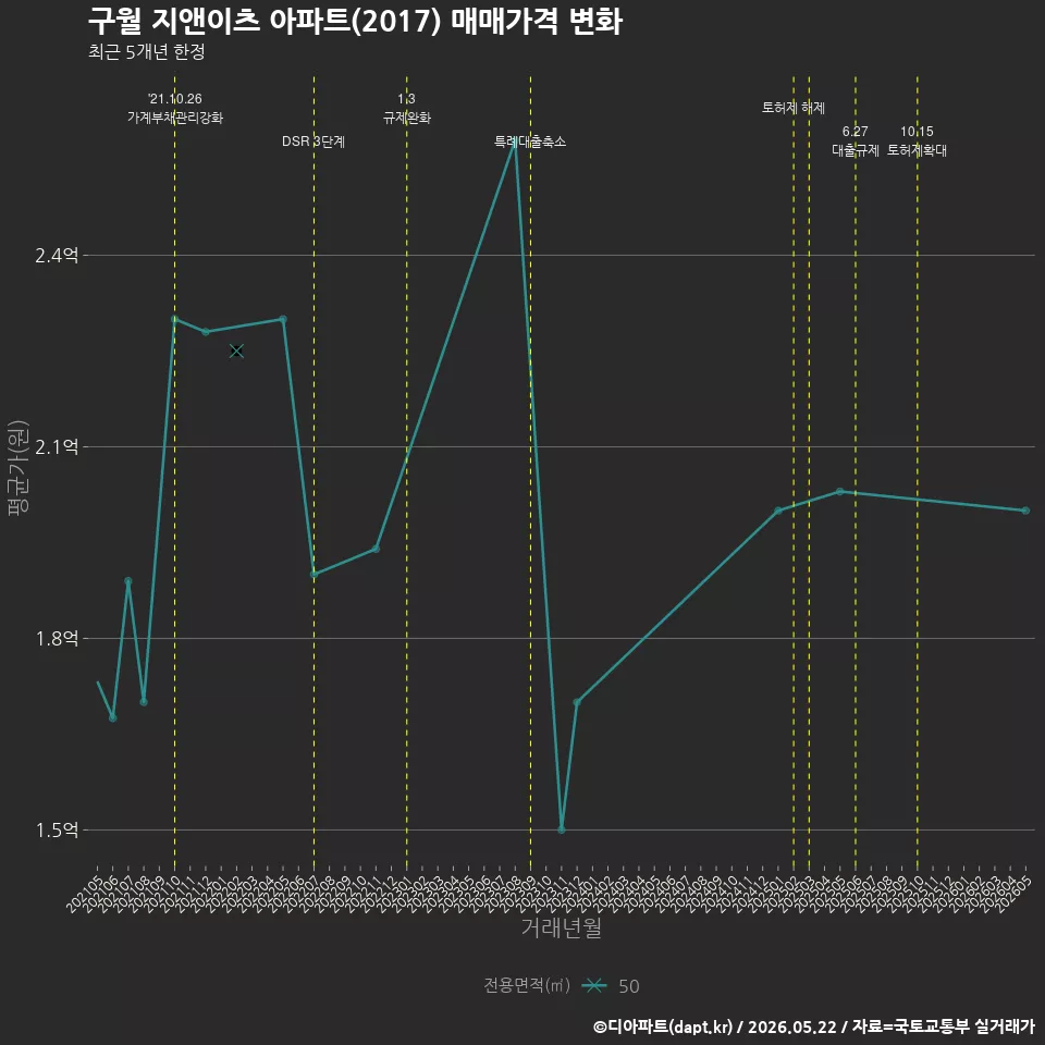 구월 지앤이츠 아파트(2017) 매매가격 변화