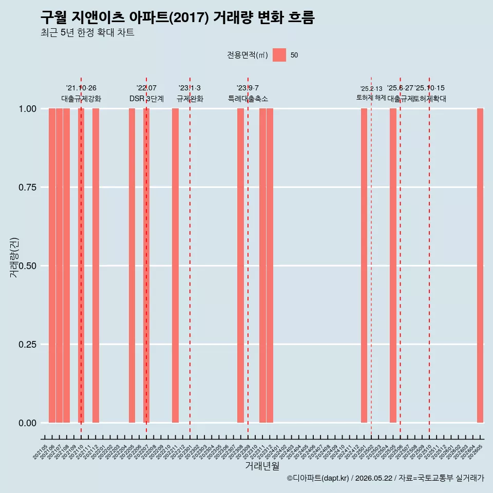 구월 지앤이츠 아파트(2017) 거래량 변화 흐름