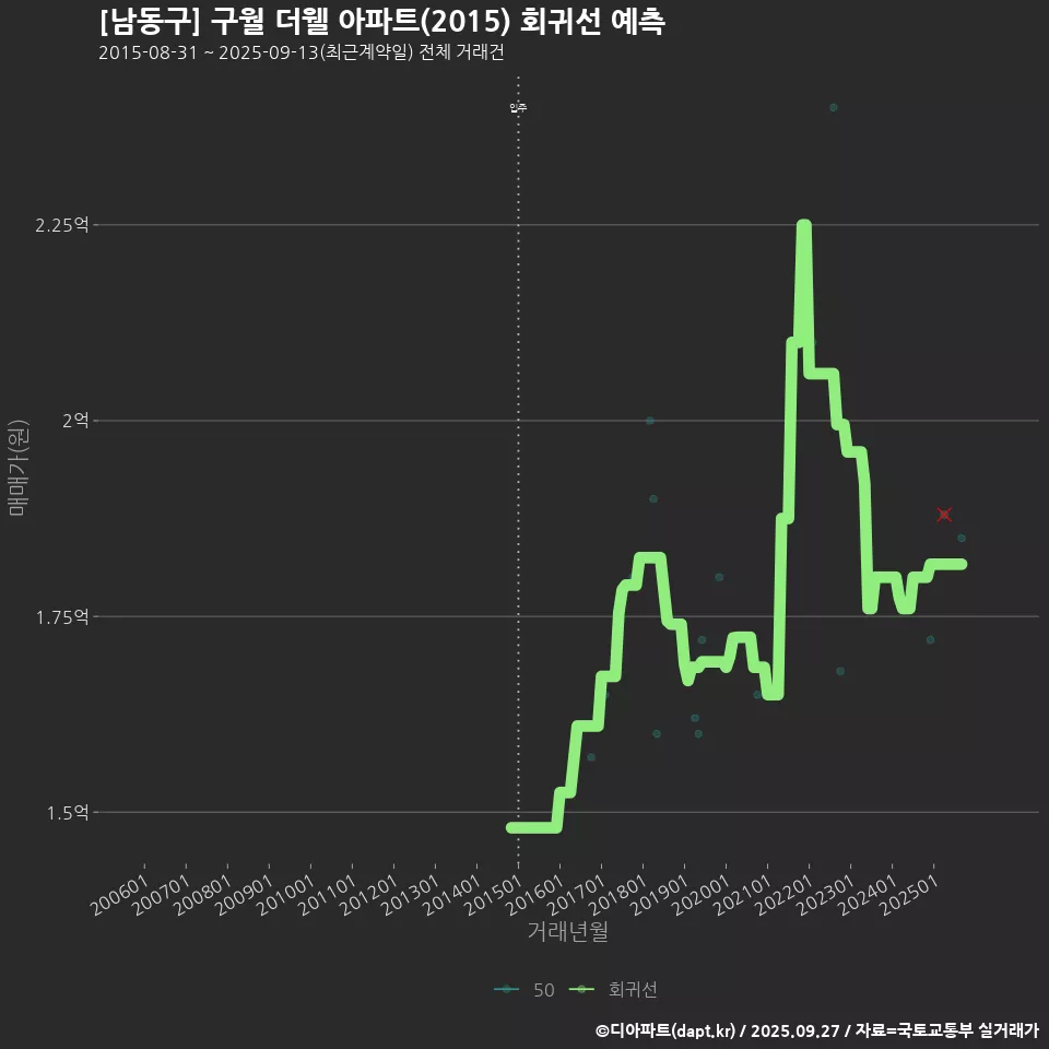 [남동구] 구월 더웰 아파트(2015) 회귀선 예측
