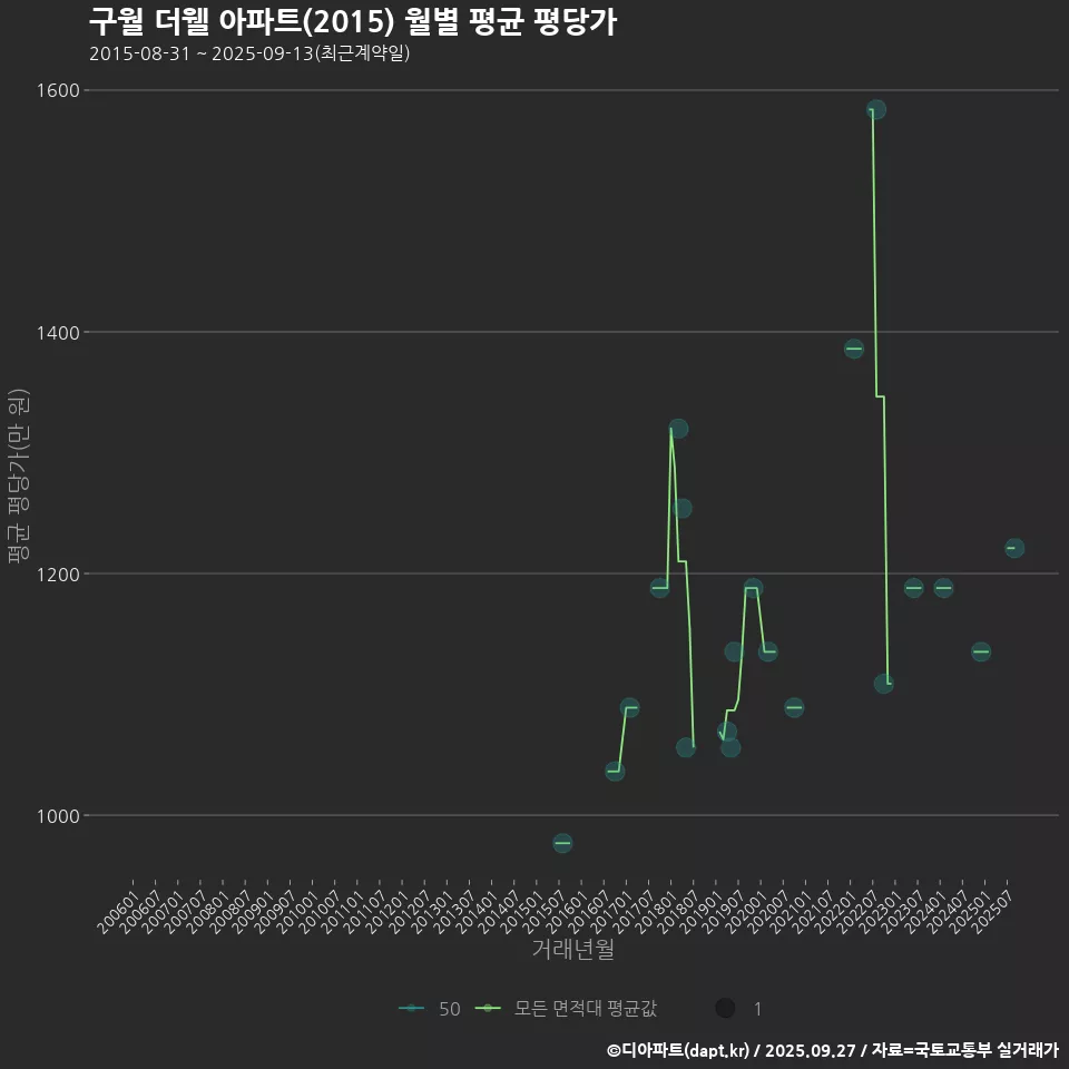 구월 더웰 아파트(2015) 월별 평균 평당가