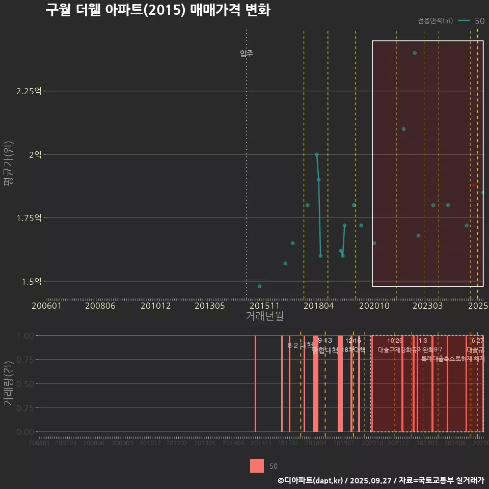 구월 더웰 아파트(2015) 매매가격 변화