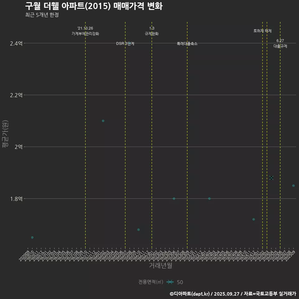 구월 더웰 아파트(2015) 매매가격 변화