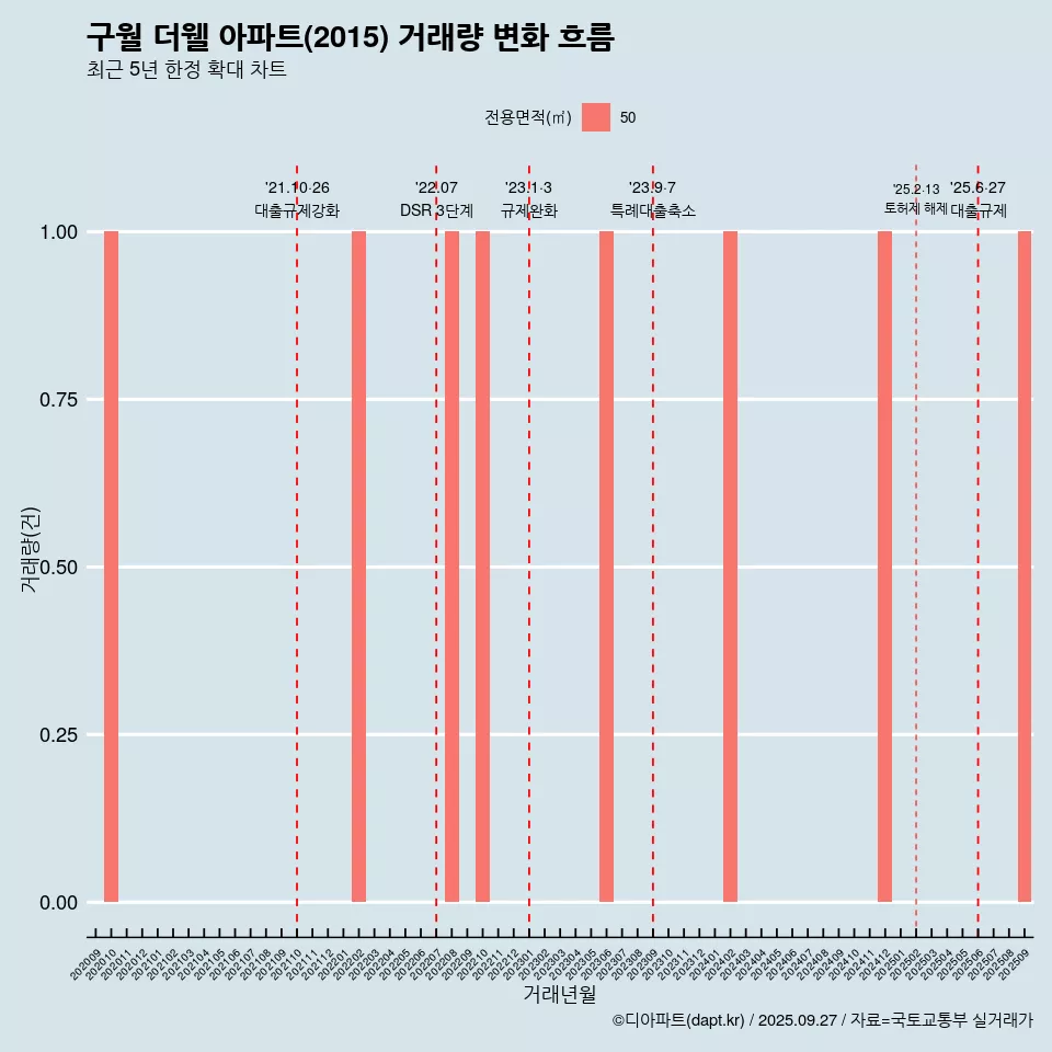 구월 더웰 아파트(2015) 거래량 변화 흐름