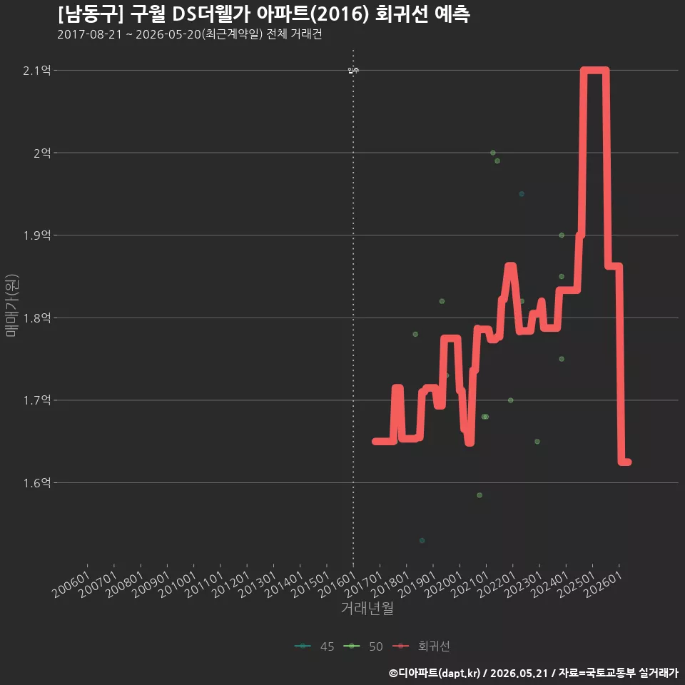 [남동구] 구월 DS더웰가 아파트(2016) 회귀선 예측