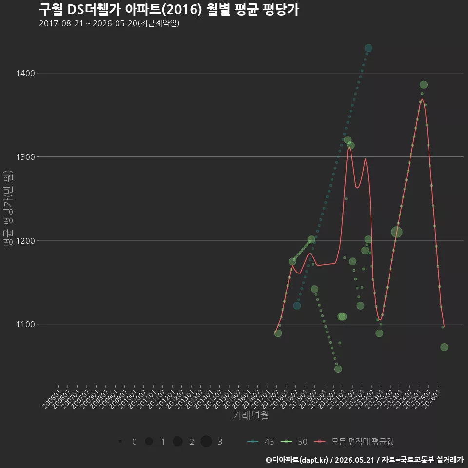 구월 DS더웰가 아파트(2016) 월별 평균 평당가