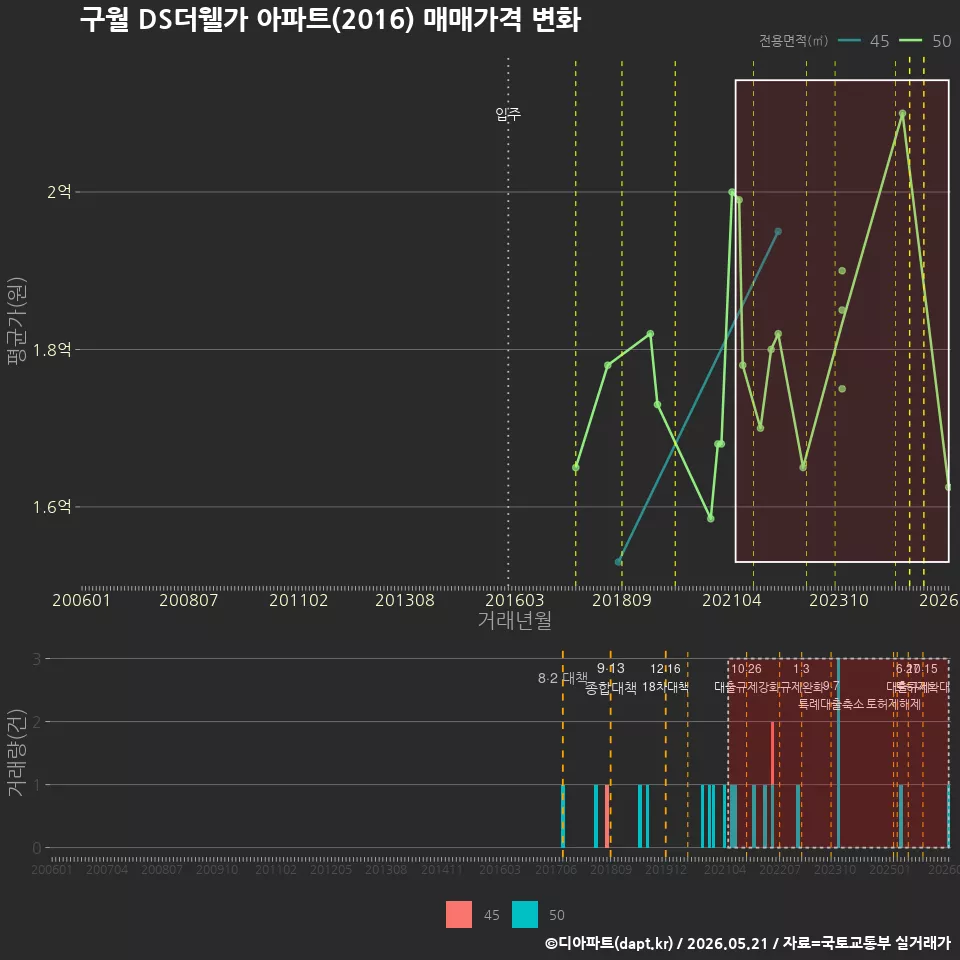 구월 DS더웰가 아파트(2016) 매매가격 변화