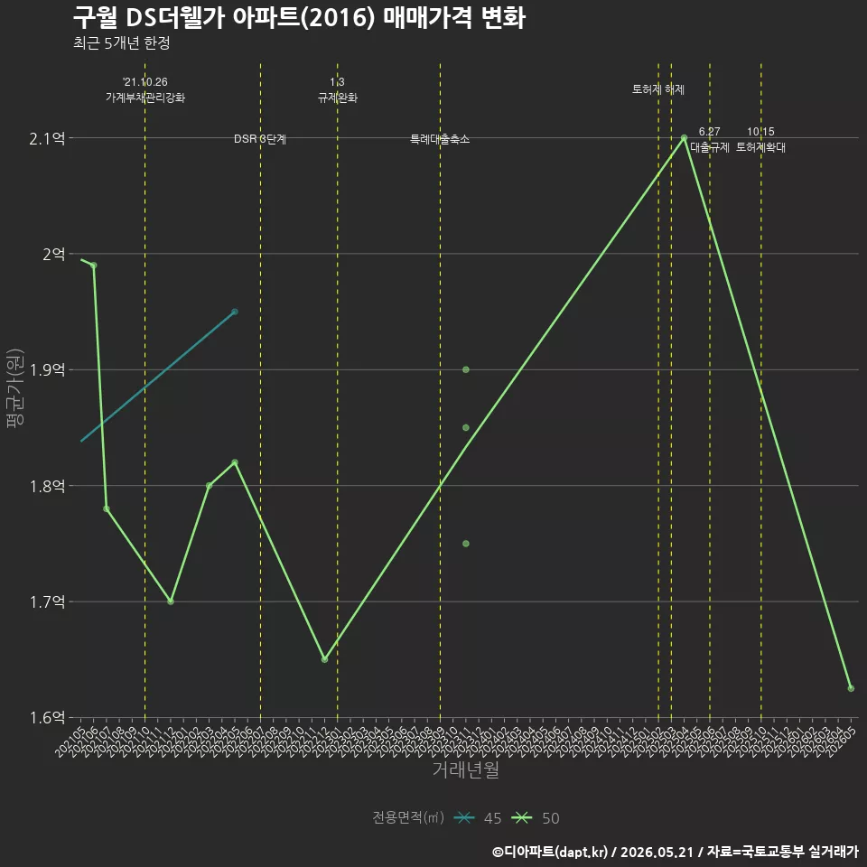 구월 DS더웰가 아파트(2016) 매매가격 변화