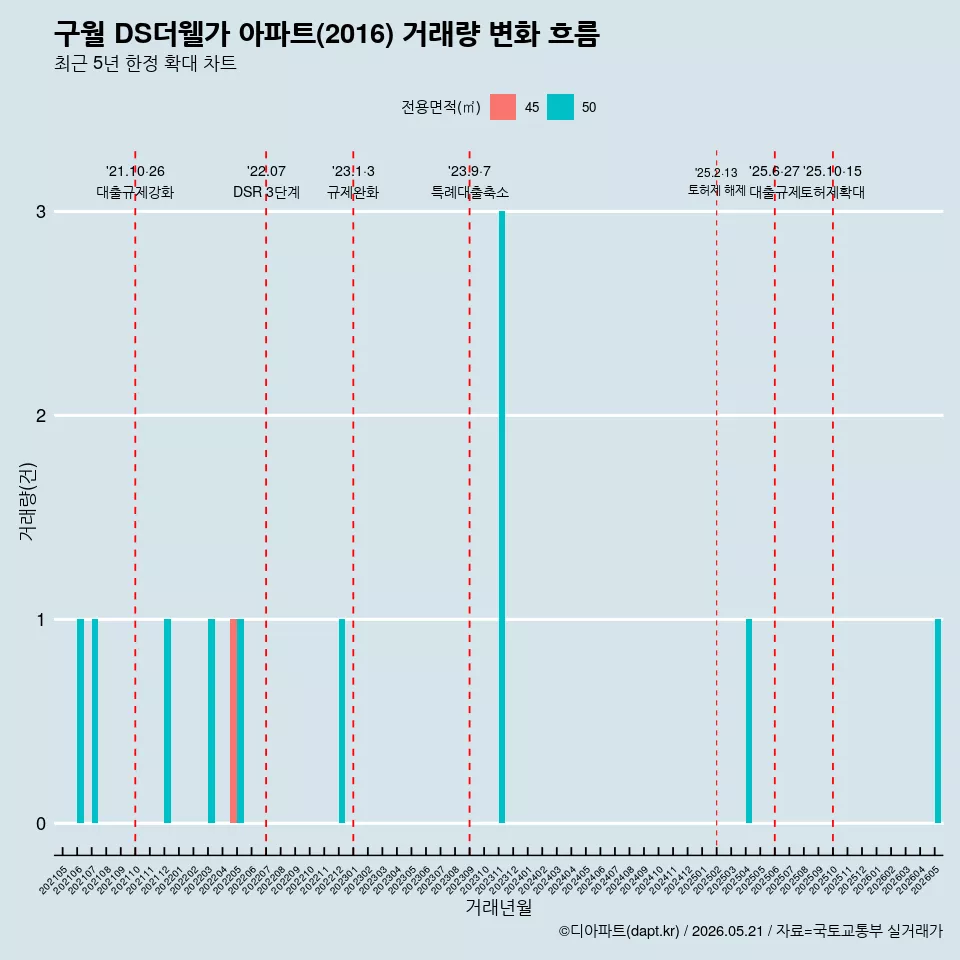 구월 DS더웰가 아파트(2016) 거래량 변화 흐름