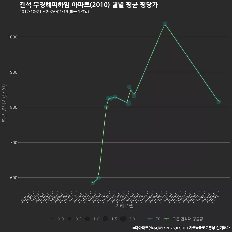 간석 부경해피하임 아파트(2010) 월별 평균 평당가