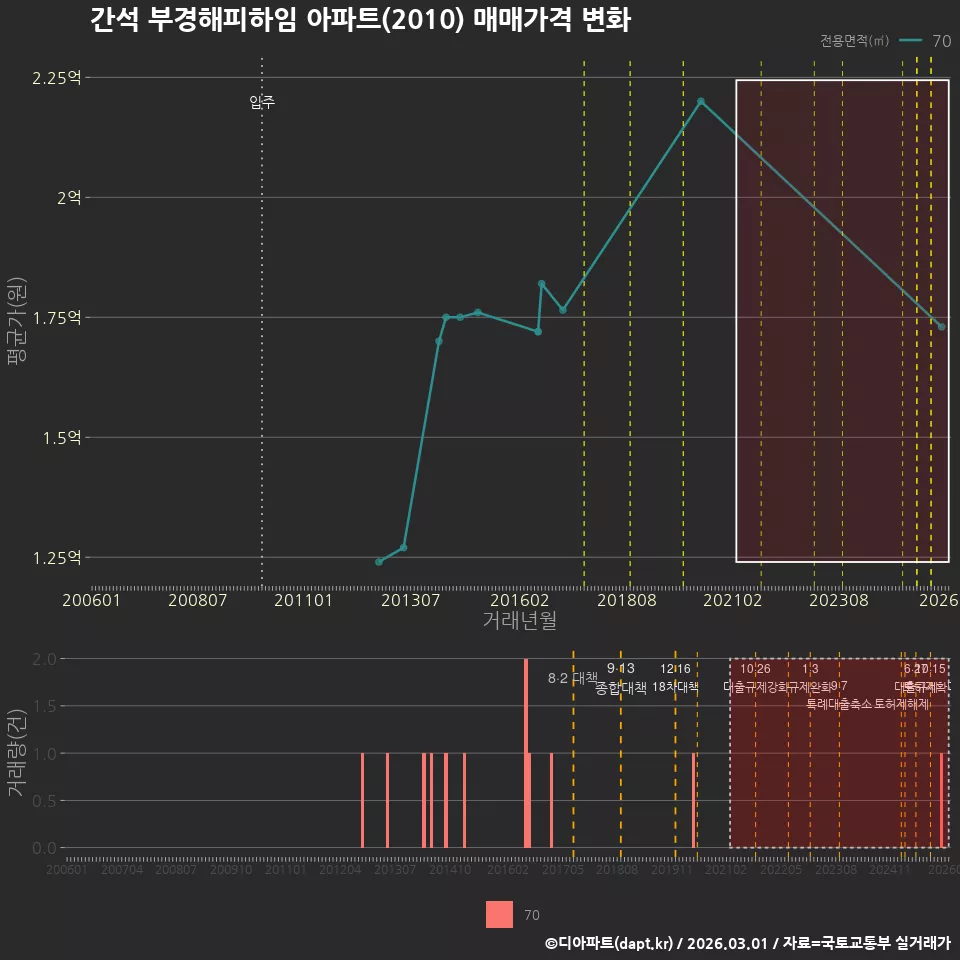 간석 부경해피하임 아파트(2010) 매매가격 변화