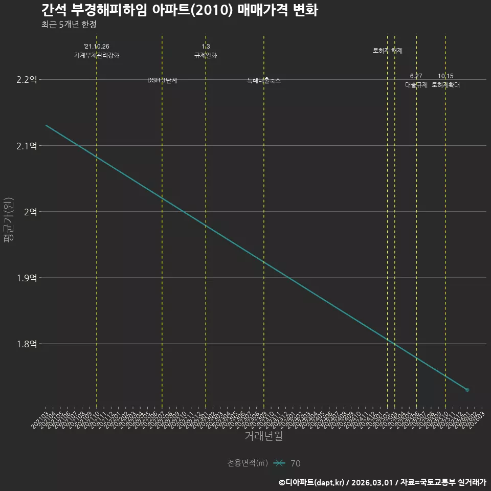 간석 부경해피하임 아파트(2010) 매매가격 변화