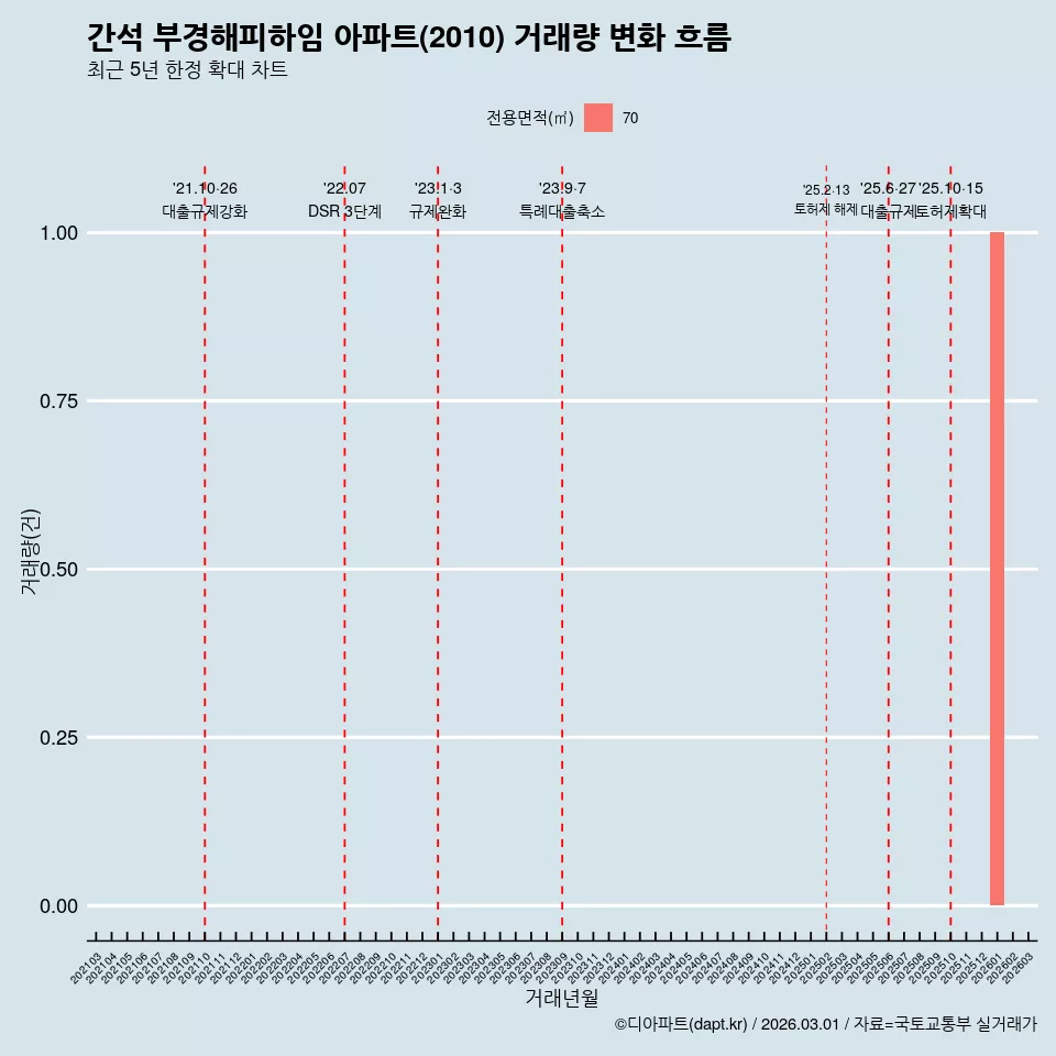 간석 부경해피하임 아파트(2010) 거래량 변화 흐름