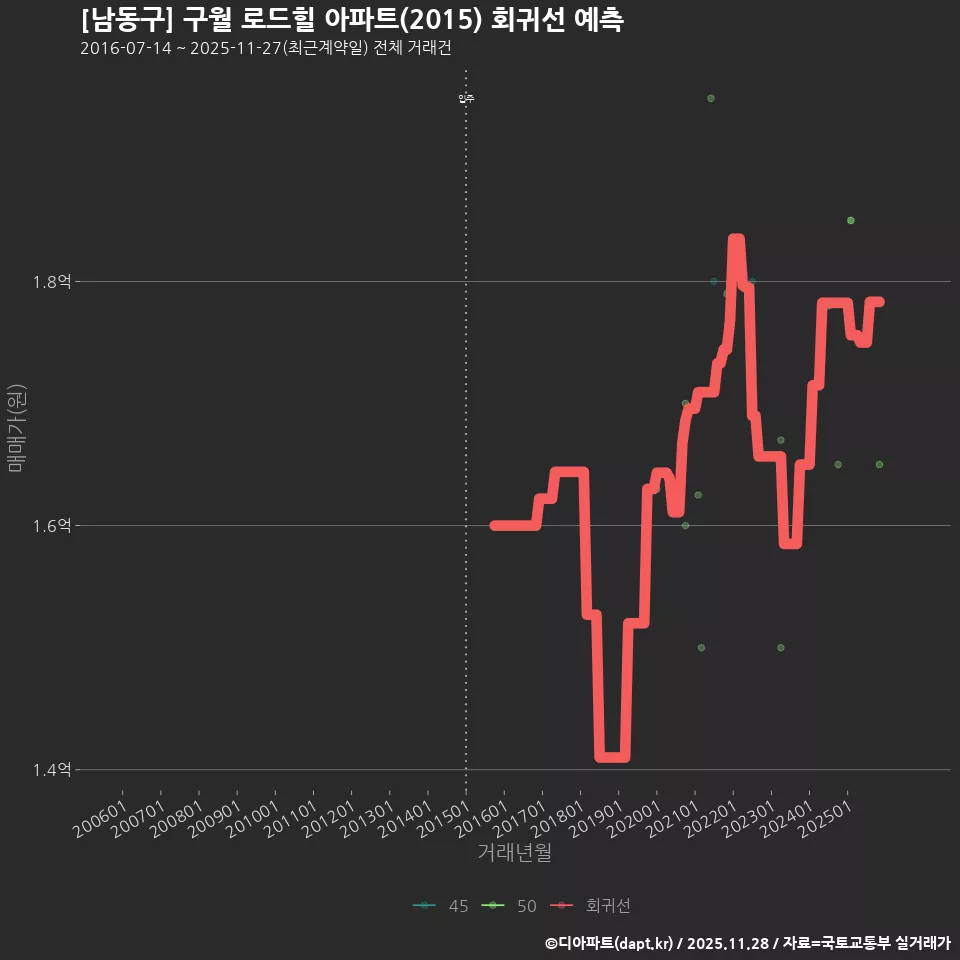 [남동구] 구월 로드힐 아파트(2015) 회귀선 예측