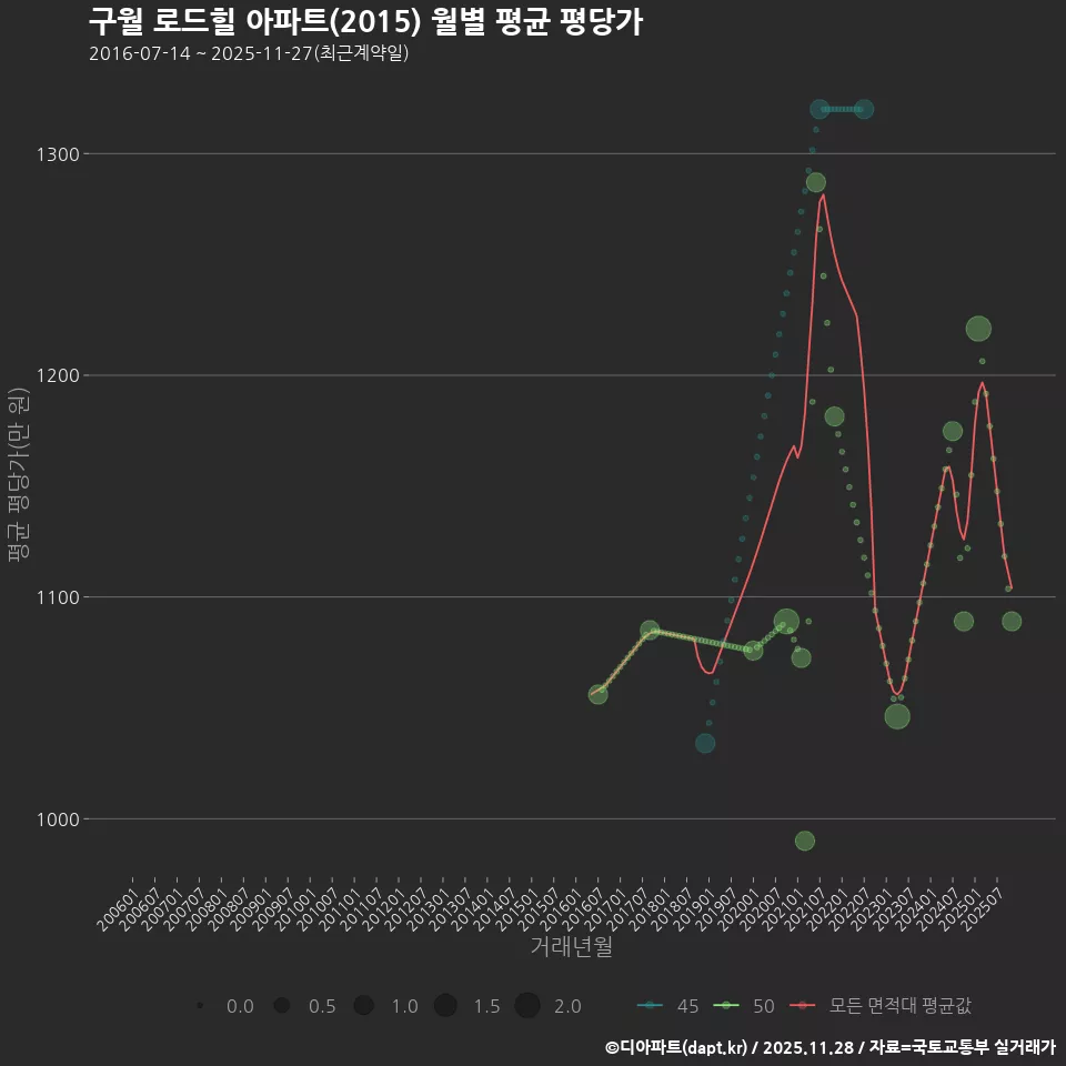 구월 로드힐 아파트(2015) 월별 평균 평당가