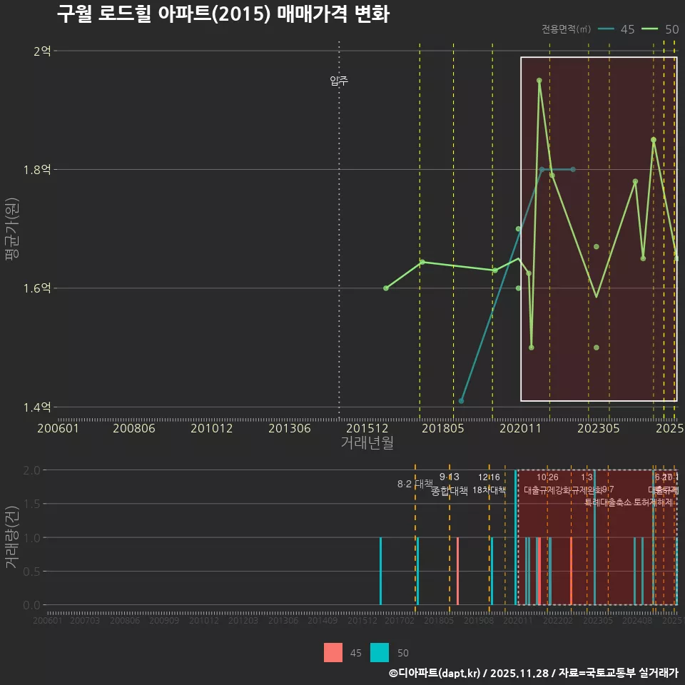 구월 로드힐 아파트(2015) 매매가격 변화
