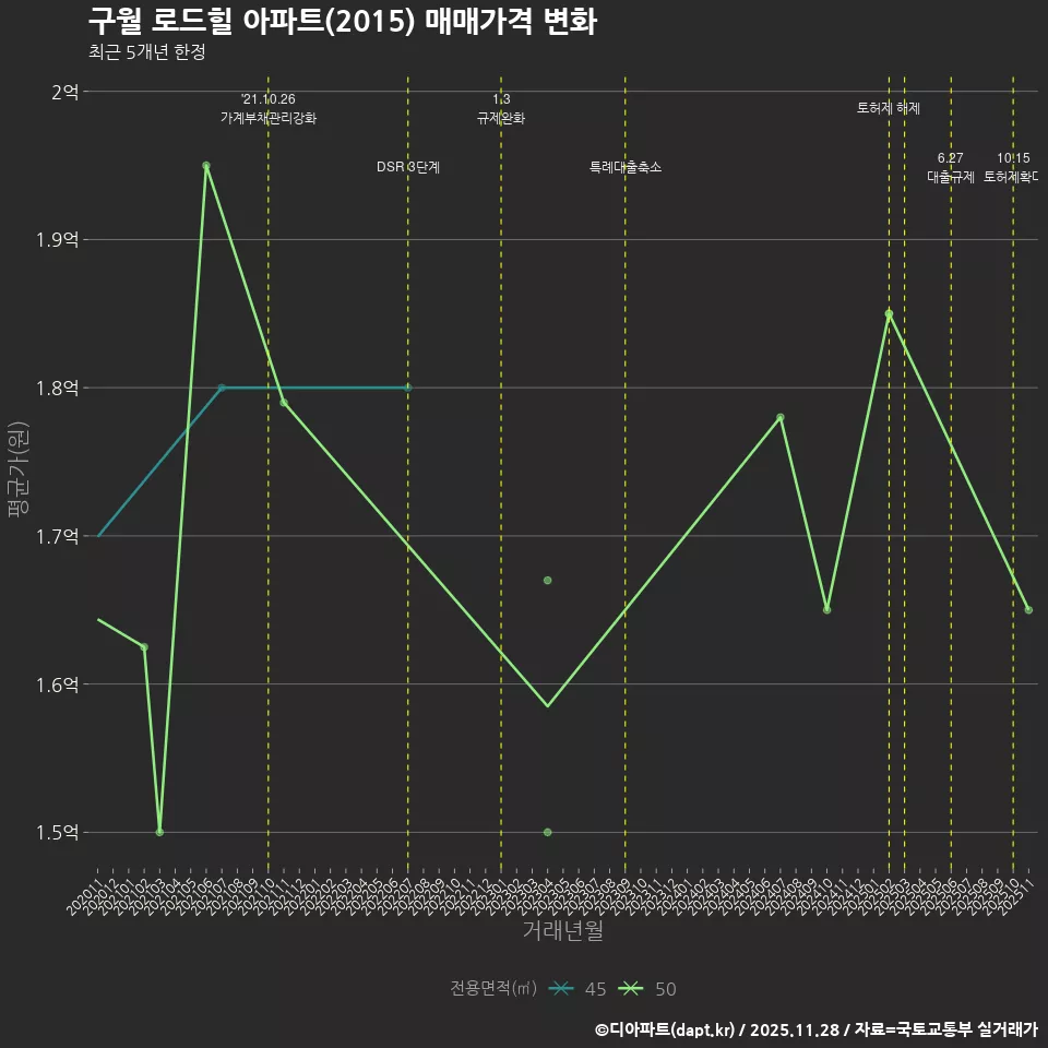 구월 로드힐 아파트(2015) 매매가격 변화