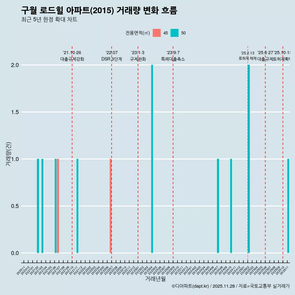 구월 로드힐 아파트(2015) 거래량 변화 흐름