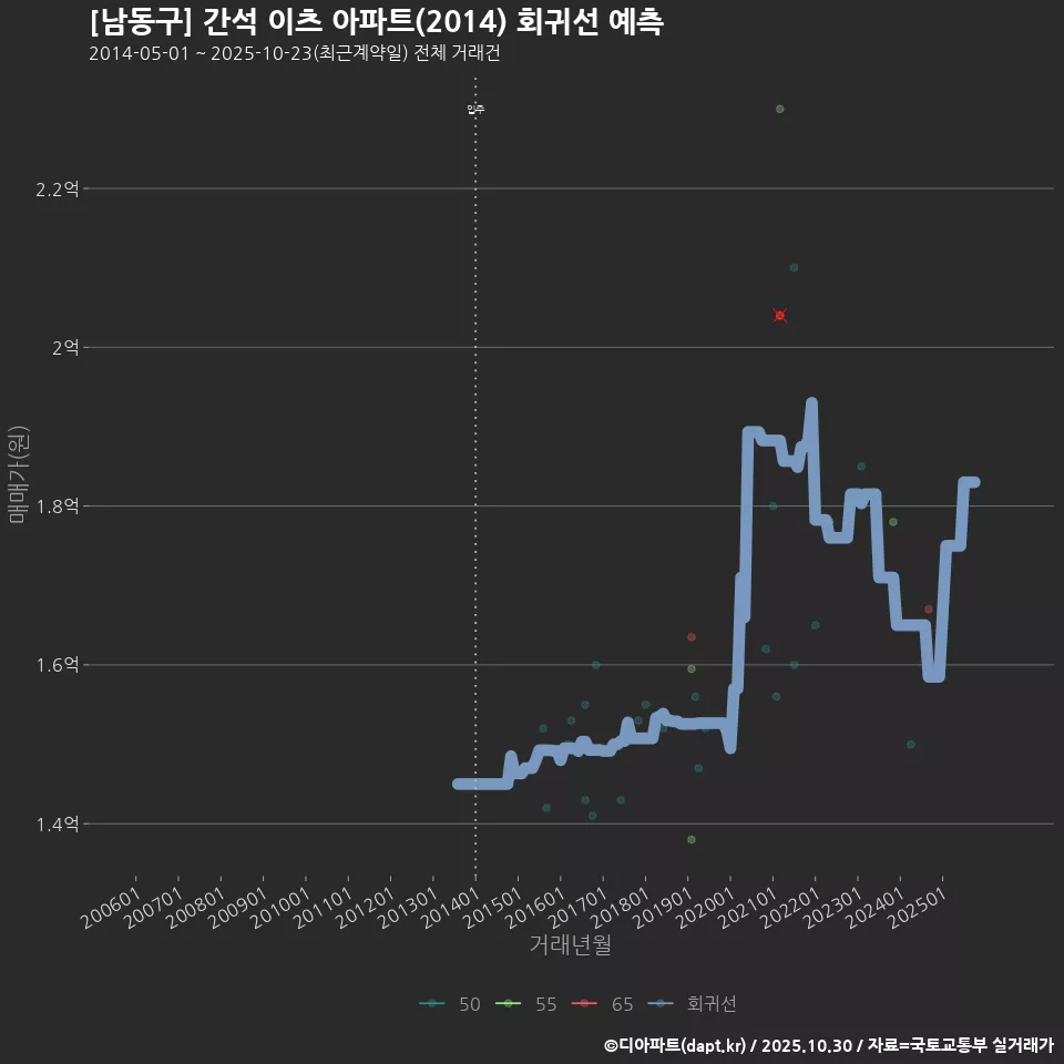 [남동구] 간석 이츠 아파트(2014) 회귀선 예측