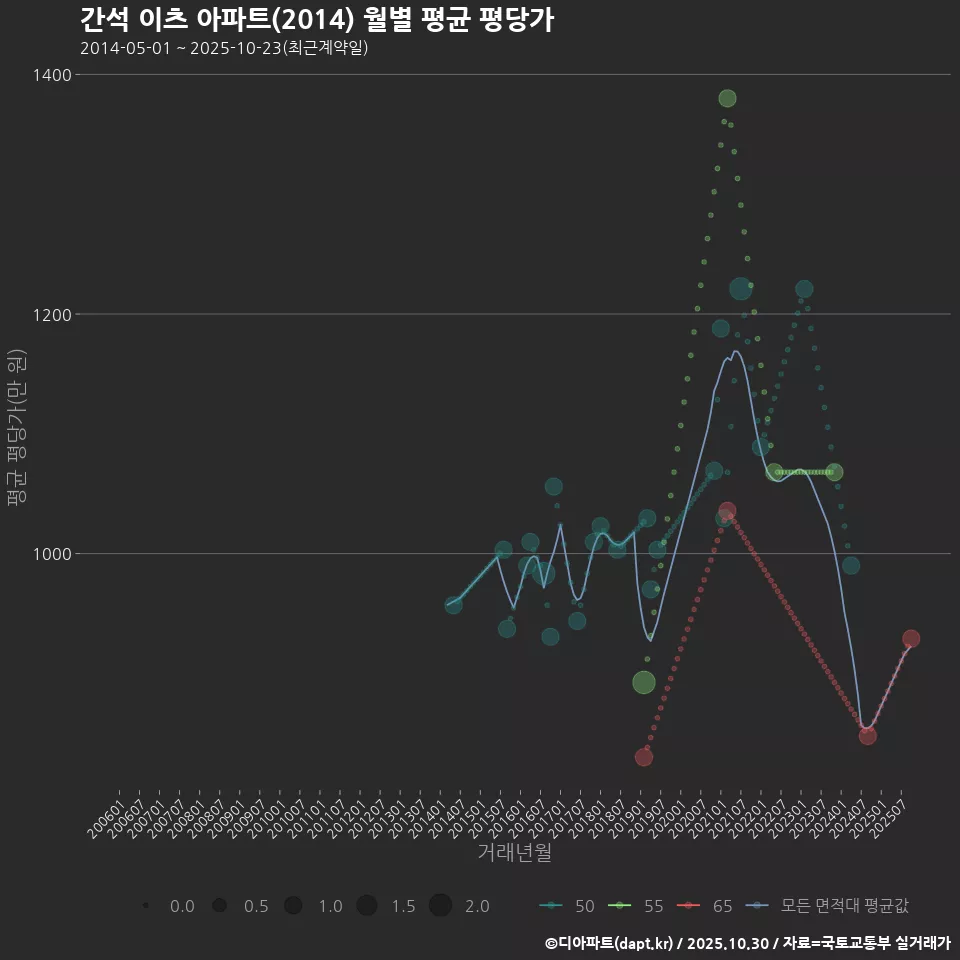 간석 이츠 아파트(2014) 월별 평균 평당가