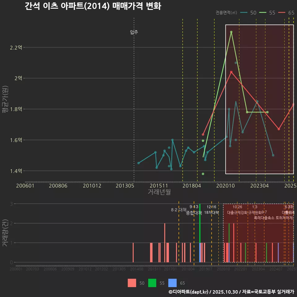 간석 이츠 아파트(2014) 매매가격 변화