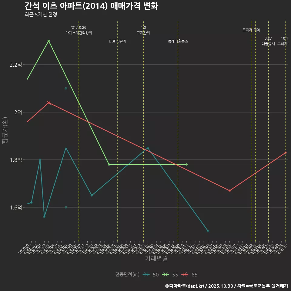 간석 이츠 아파트(2014) 매매가격 변화