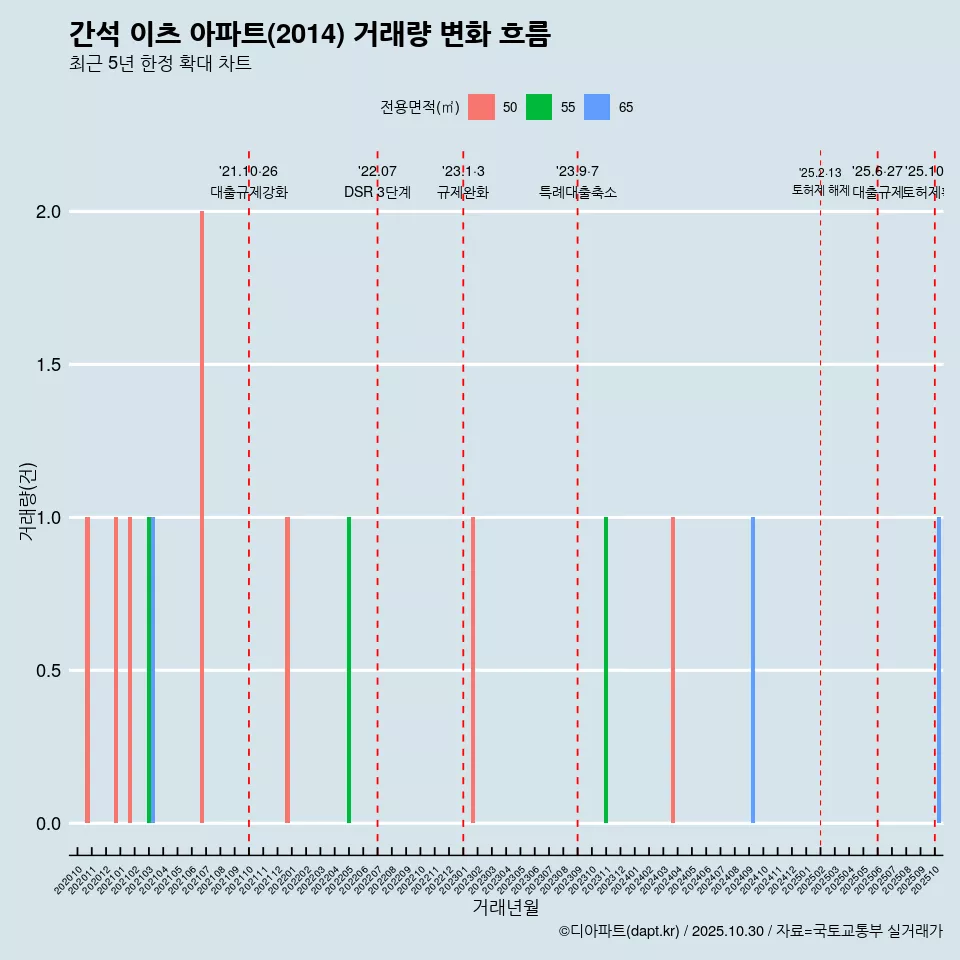간석 이츠 아파트(2014) 거래량 변화 흐름