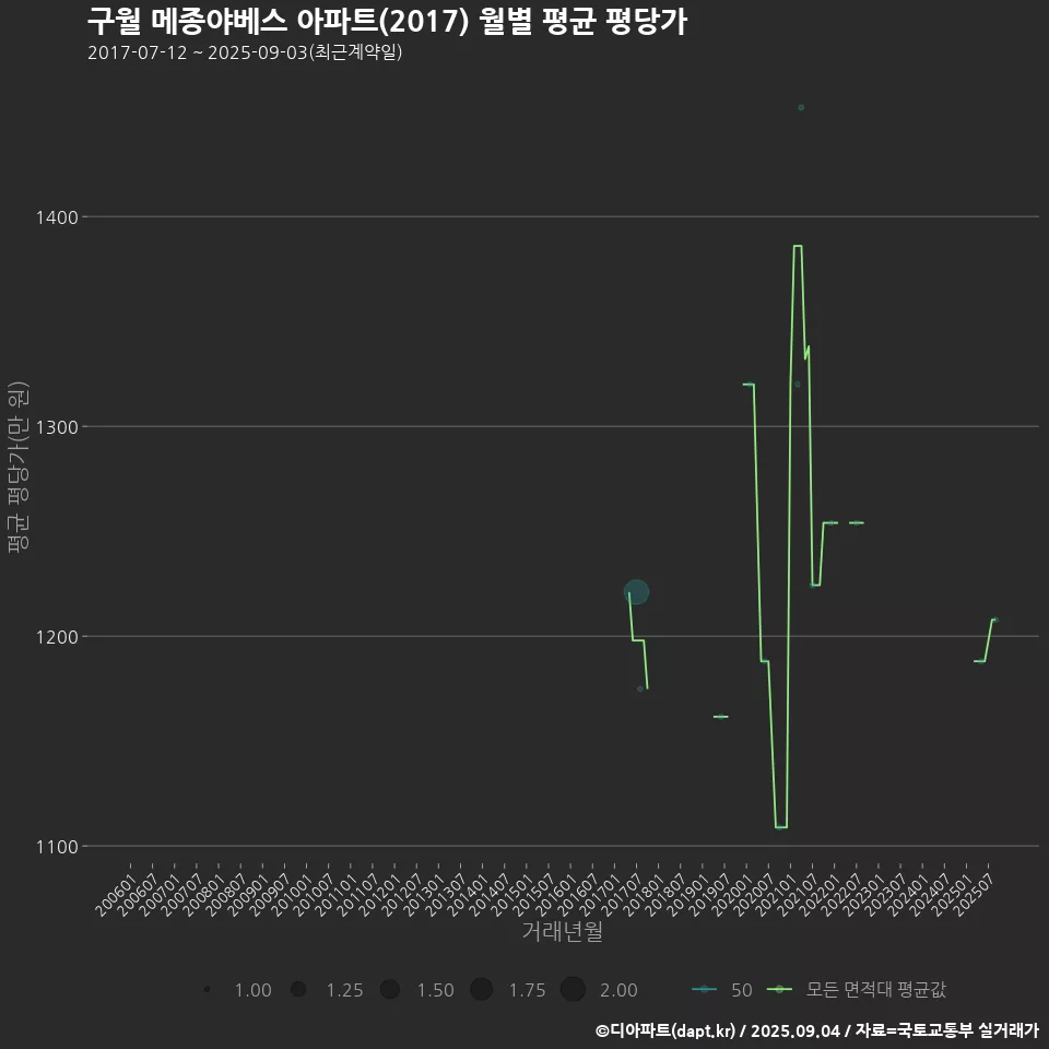 구월 메종야베스 아파트(2017) 월별 평균 평당가