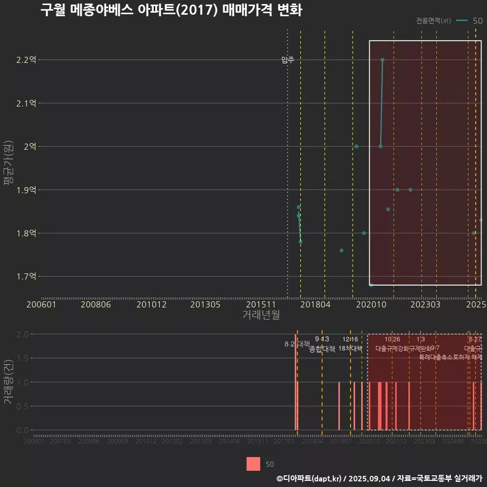 구월 메종야베스 아파트(2017) 매매가격 변화