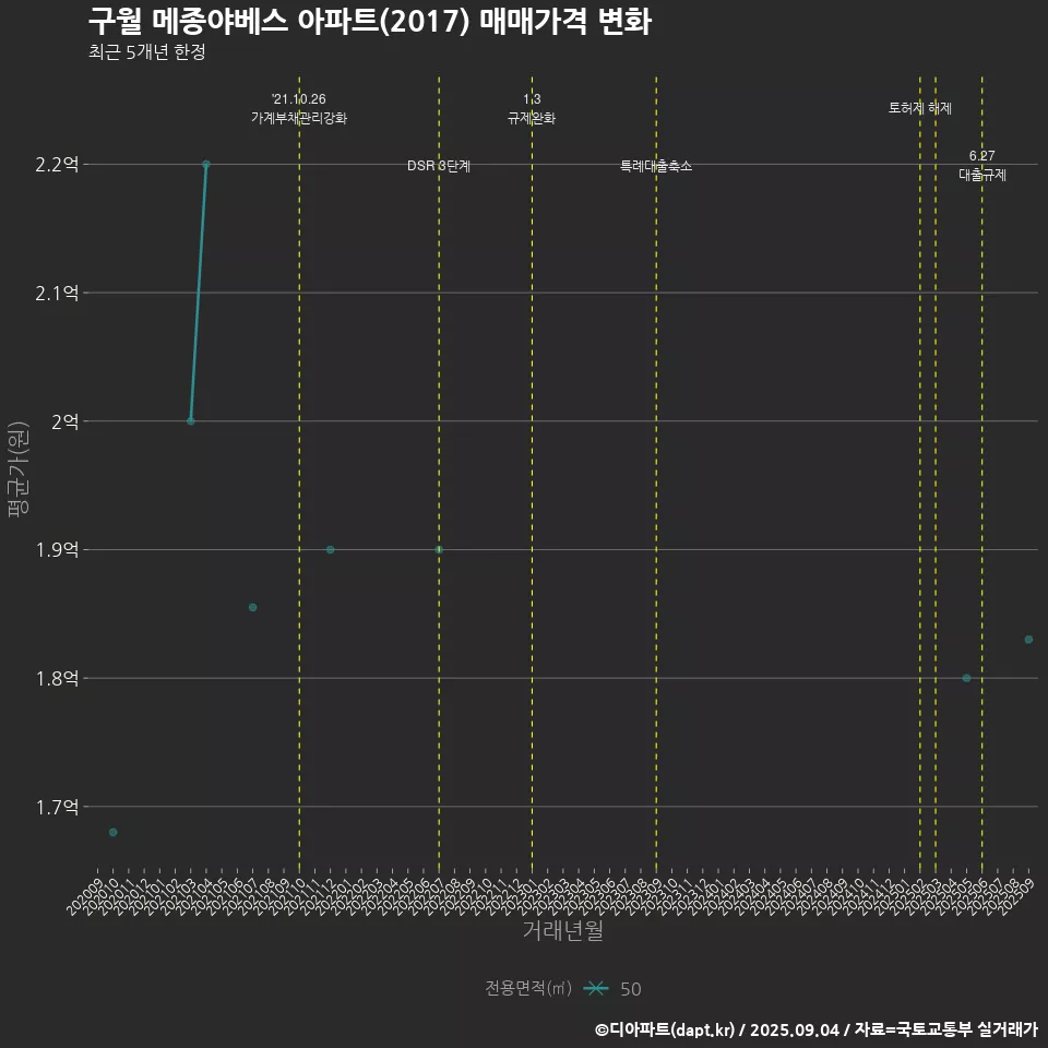 구월 메종야베스 아파트(2017) 매매가격 변화