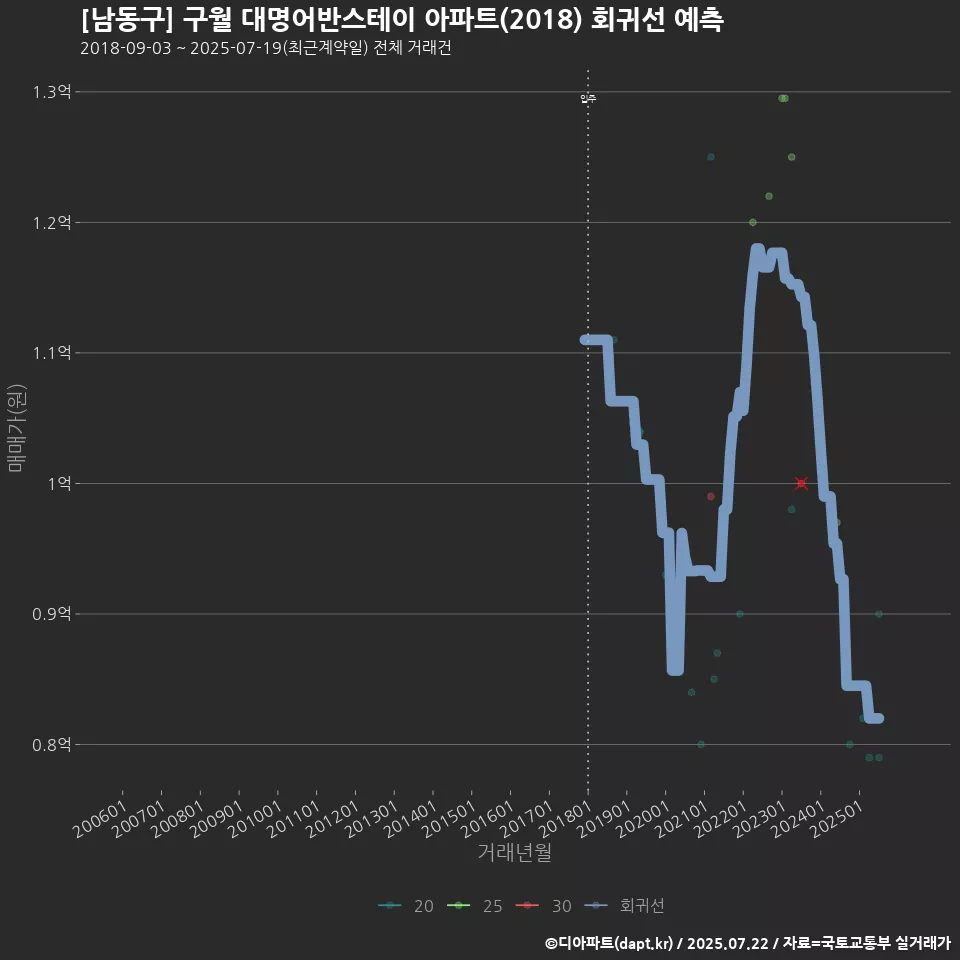 [남동구] 구월 대명어반스테이 아파트(2018) 회귀선 예측
