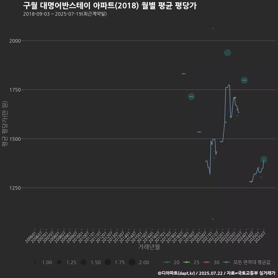 구월 대명어반스테이 아파트(2018) 월별 평균 평당가