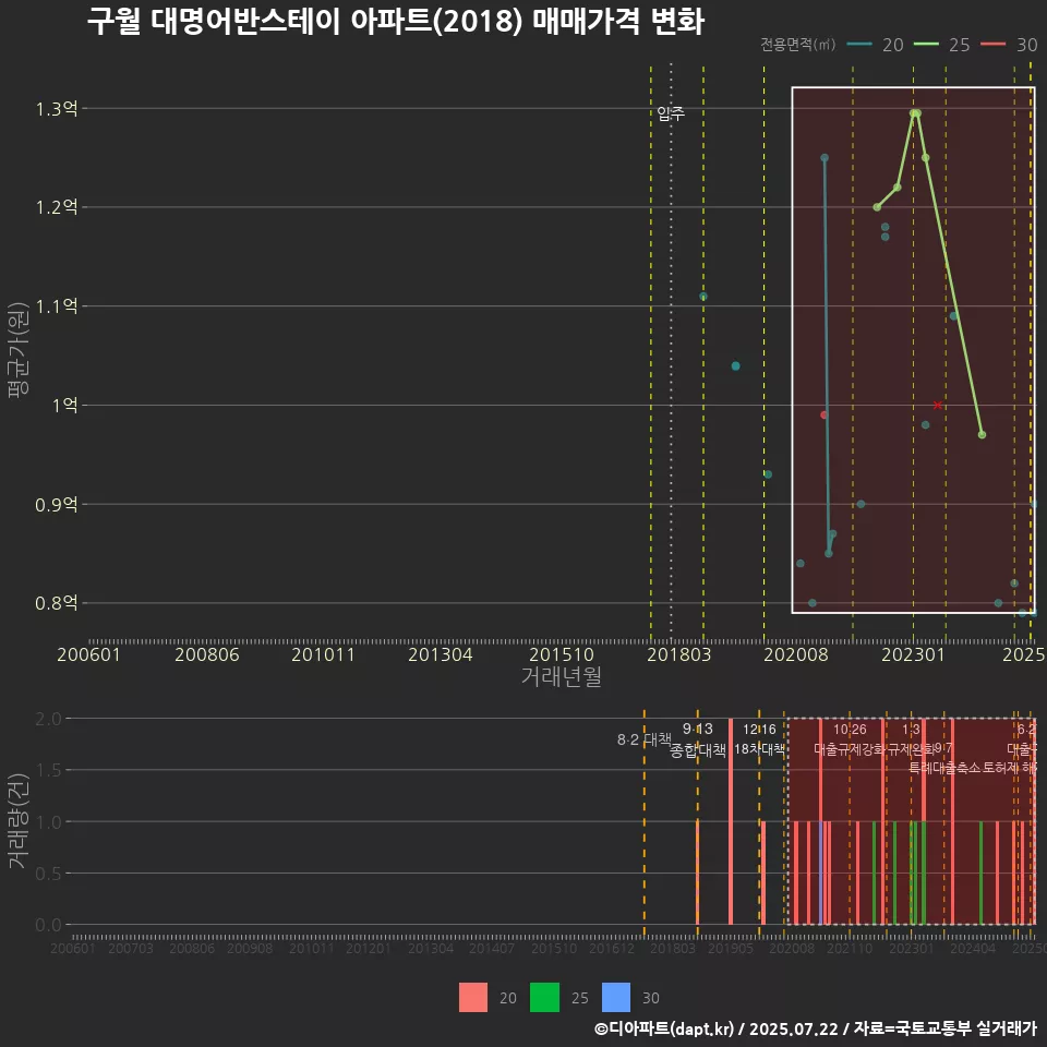 구월 대명어반스테이 아파트(2018) 매매가격 변화