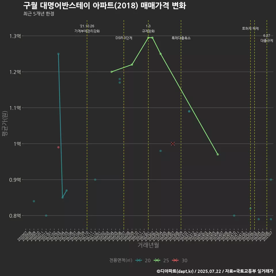 구월 대명어반스테이 아파트(2018) 매매가격 변화