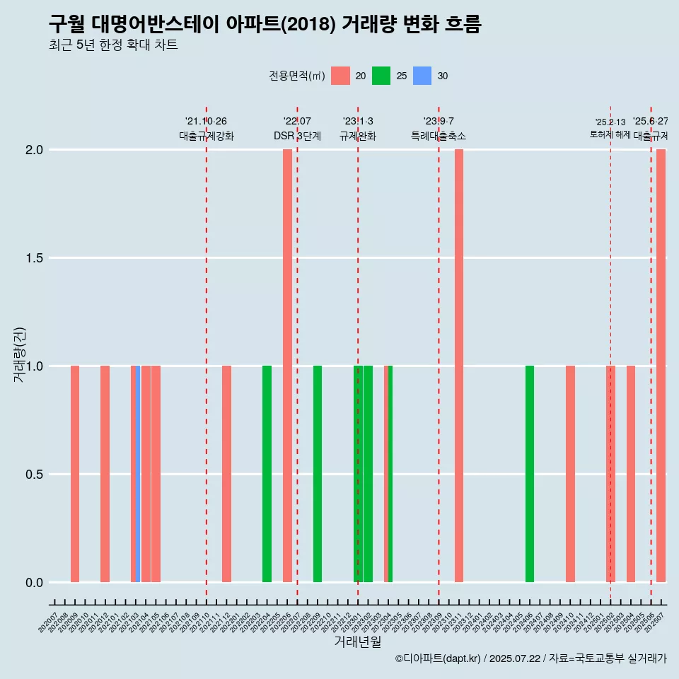 구월 대명어반스테이 아파트(2018) 거래량 변화 흐름