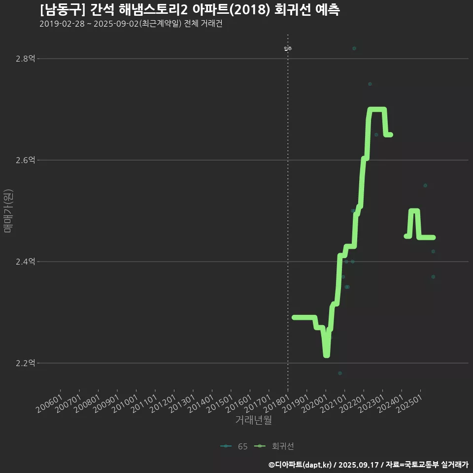 [남동구] 간석 해냄스토리2 아파트(2018) 회귀선 예측