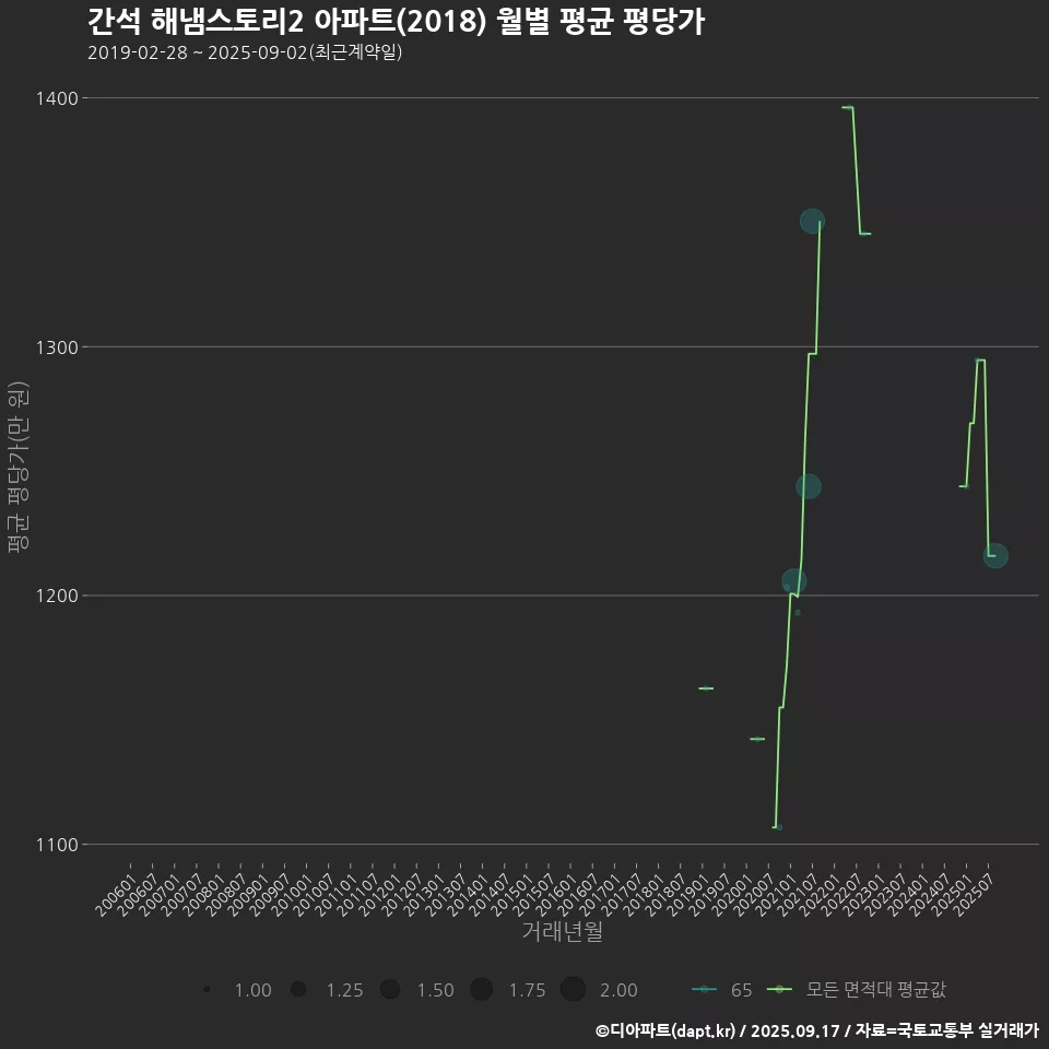 간석 해냄스토리2 아파트(2018) 월별 평균 평당가