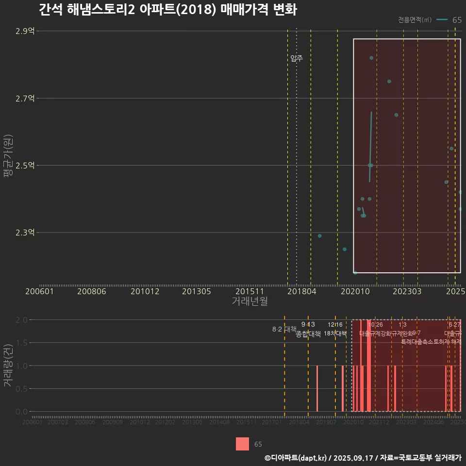 간석 해냄스토리2 아파트(2018) 매매가격 변화