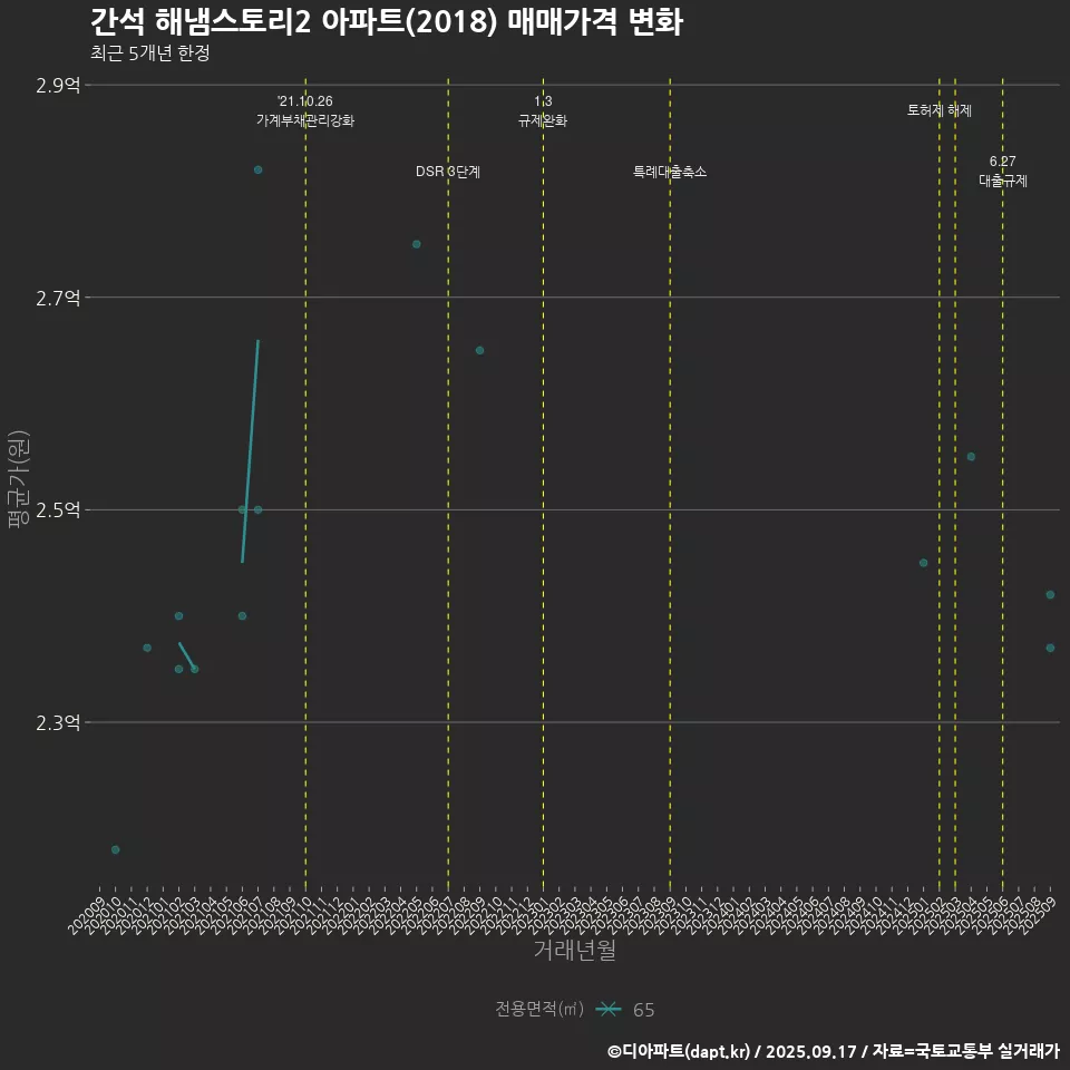 간석 해냄스토리2 아파트(2018) 매매가격 변화