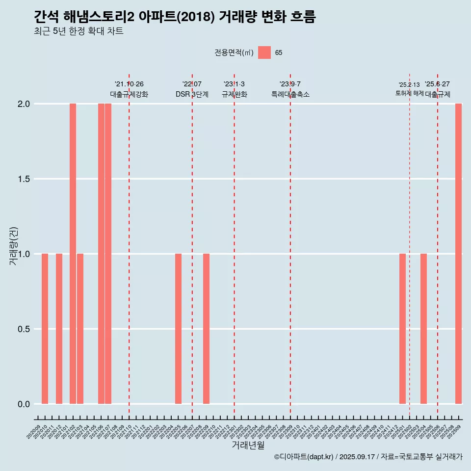 간석 해냄스토리2 아파트(2018) 거래량 변화 흐름