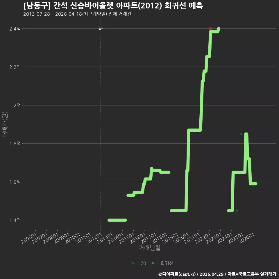 [남동구] 간석 신승바이올렛 아파트(2012) 회귀선 예측