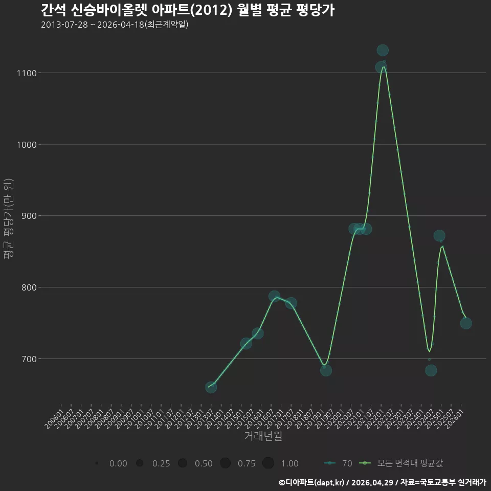 간석 신승바이올렛 아파트(2012) 월별 평균 평당가