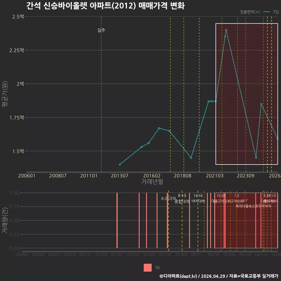 간석 신승바이올렛 아파트(2012) 매매가격 변화
