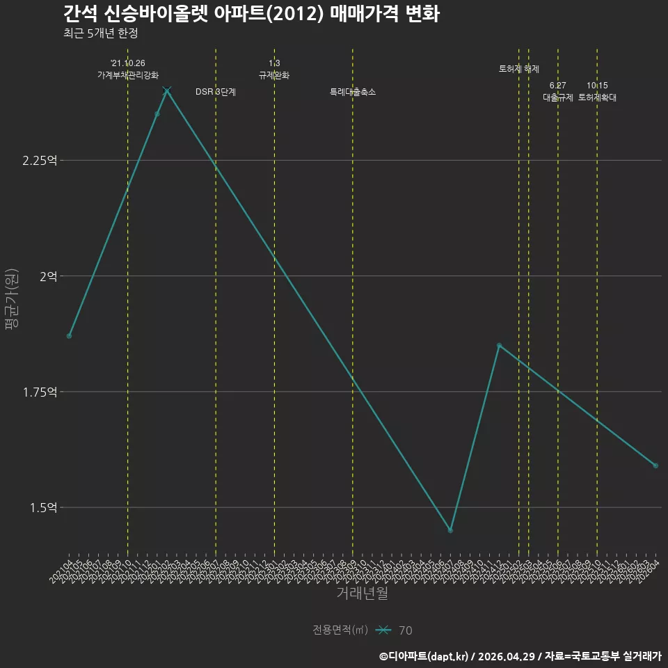간석 신승바이올렛 아파트(2012) 매매가격 변화