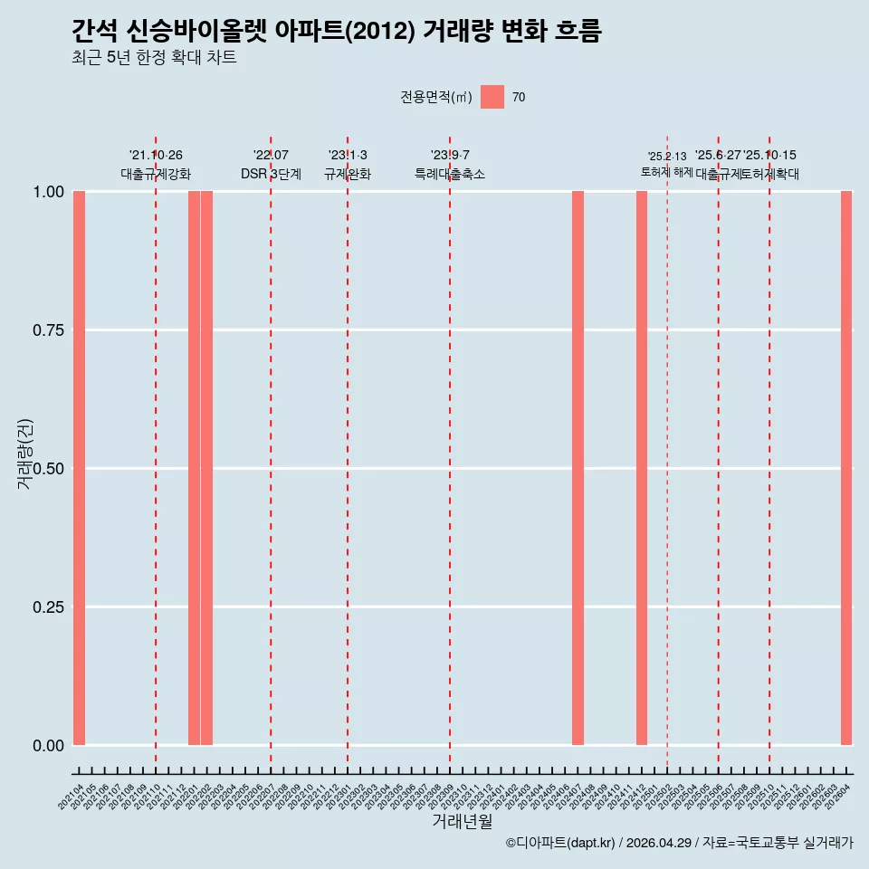 간석 신승바이올렛 아파트(2012) 거래량 변화 흐름