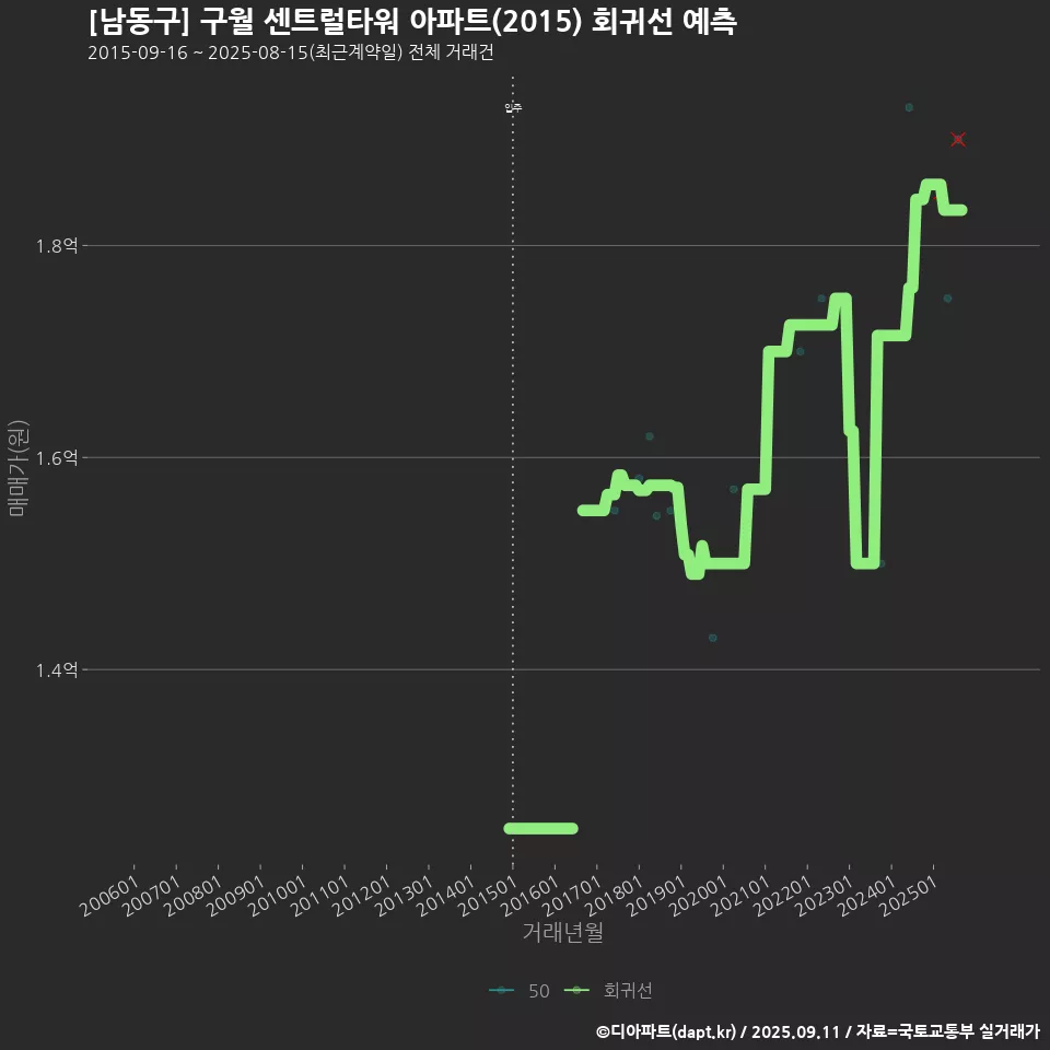 [남동구] 구월 센트럴타워 아파트(2015) 회귀선 예측