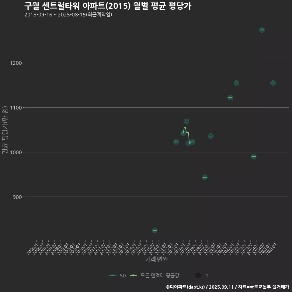 구월 센트럴타워 아파트(2015) 월별 평균 평당가