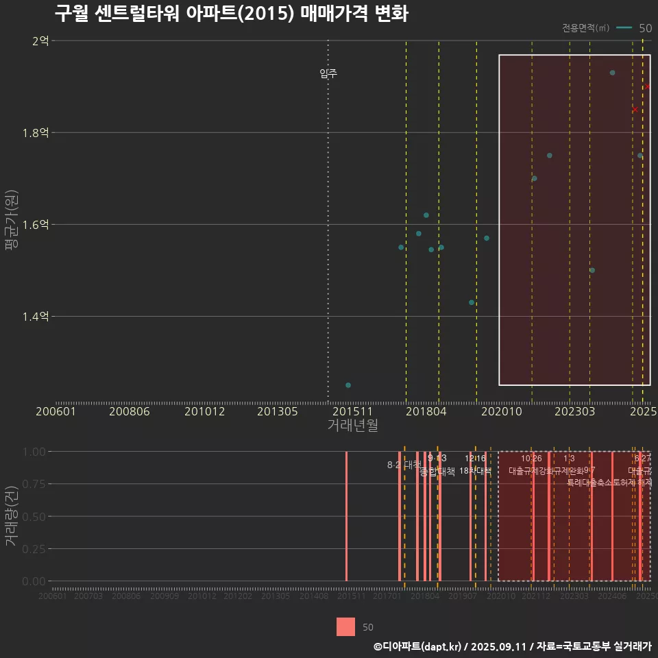 구월 센트럴타워 아파트(2015) 매매가격 변화